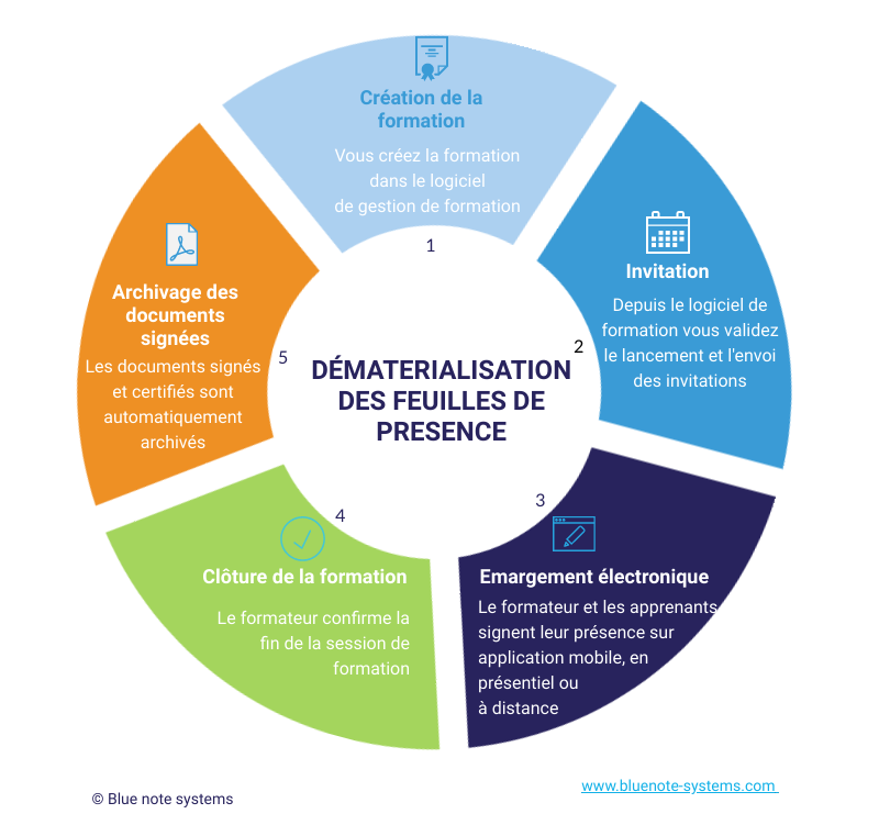 Dématérialisation des feuilles d'émargement Edusign